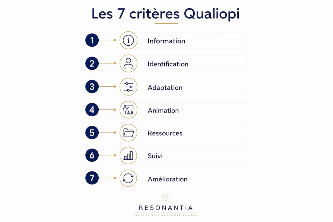 Découvrez en un clin d'œil les 7 grands critères de la certification Qualiopi grâce à cette infographie claire et synthétique.