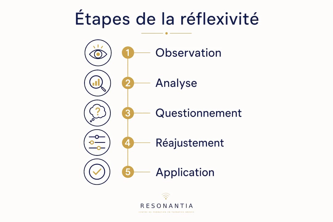 Schéma visuel présentant les différentes étapes de la réflexion en thérapie