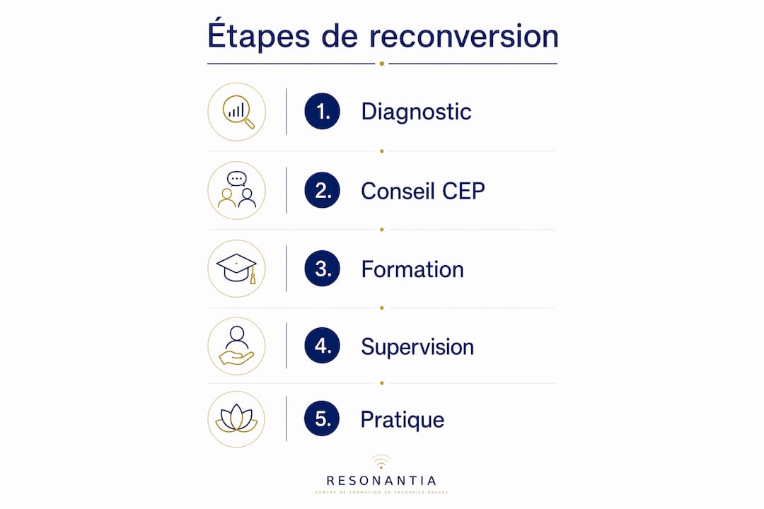 Découvrez en un coup d’œil les différentes étapes pour réussir sa reconversion professionnelle dans l’hypnose et l’EMDR grâce à notre infographie.