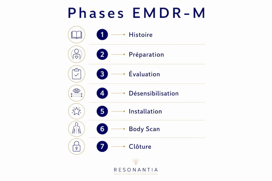 Découvrez une infographie détaillée illustrant les différentes étapes de l’accompagnement EMDR-M, pour mieux comprendre le cheminement proposé lors de ce suivi thérapeutique.