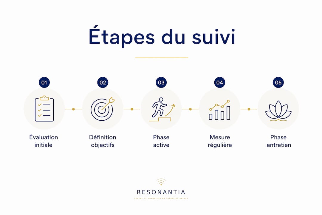 Infographie présentant les différentes étapes du suivi thérapeutique sous forme de parcours vertical