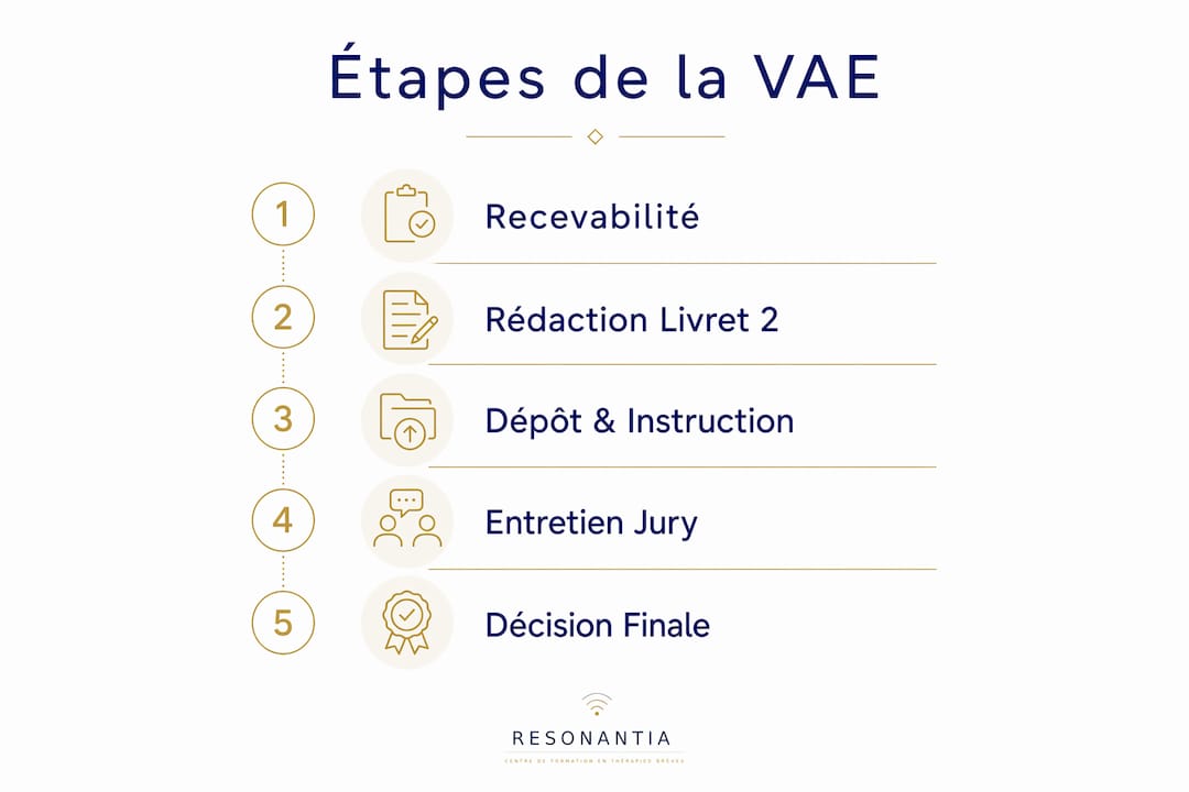 Visualisation des grandes étapes du parcours de validation des acquis
